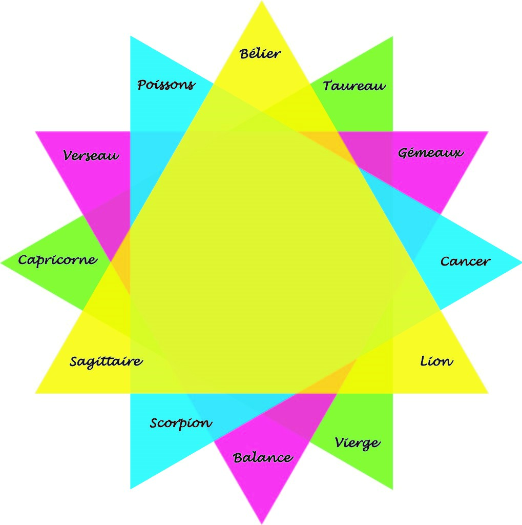 Etoile David -Signe Astro